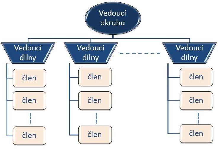 Struktura okruhu OS-MS